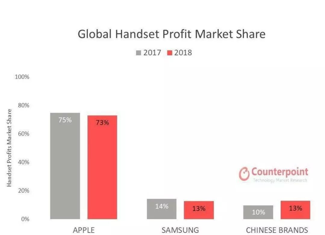 華為 蘋果 小米 手機利潤比較