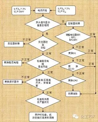 電除塵器的常見(jiàn)故障及處理方法