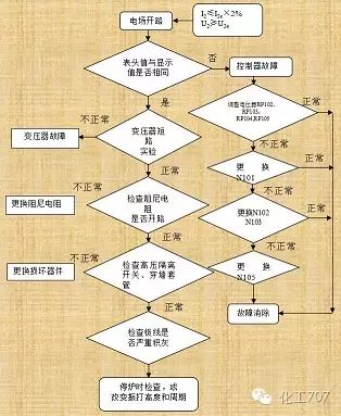 電除塵器的常見(jiàn)故障及處理方法