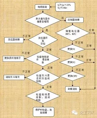 電除塵器的常見(jiàn)故障及處理方法