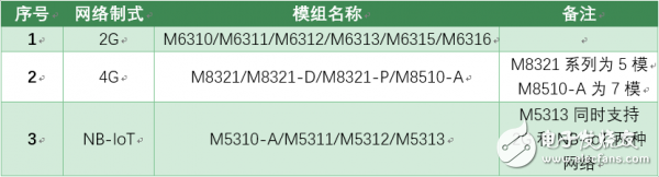 物联网应用中蜂窝通信模组的作用