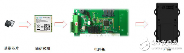 物联网应用中蜂窝通信模组的作用