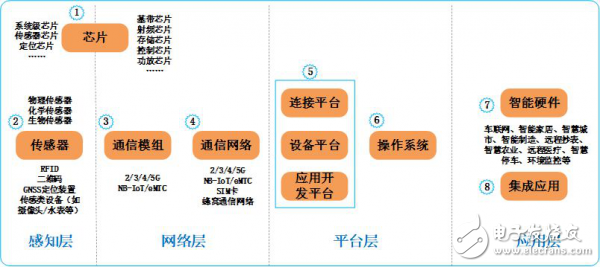 物联网应用中蜂窝通信模组的作用