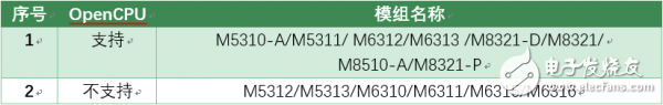 物联网应用中蜂窝通信模组的作用