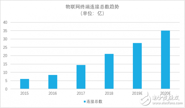 物联网应用中蜂窝通信模组的作用