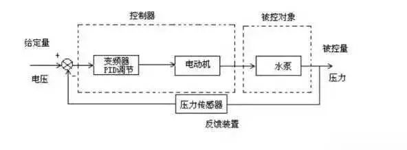 控制系统