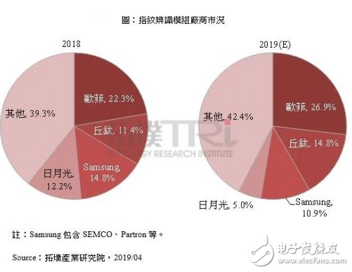 丘钛科技抢攻市占 杀价竞争抢夺生物识别市场