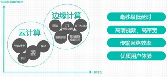 边缘计算将成5G时代的基础设施