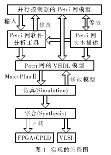 采用VHDL預言實現(xiàn)基于Petri網(wǎng)的并行控制器設計并進行仿真驗證