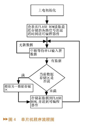 利用單片機和FPGA實現系統中可延時調節模塊的設計