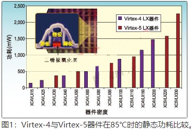 如何利用Virtex-5器件实现最小功耗