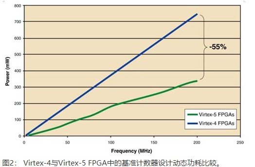 如何利用Virtex-5器件实现最小功耗