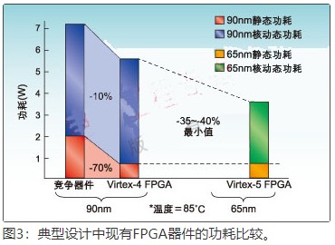 如何利用Virtex-5器件实现最小功耗