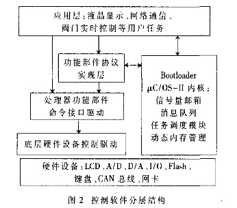 采用μC/OS-II與LPC2210控制器的中央空調控制系統的設計