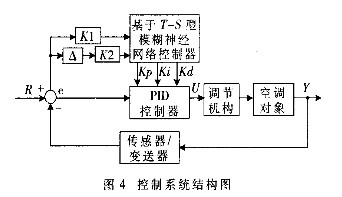 采用μC/OS-II与LPC2210控制器的中央空调控制系统的设计