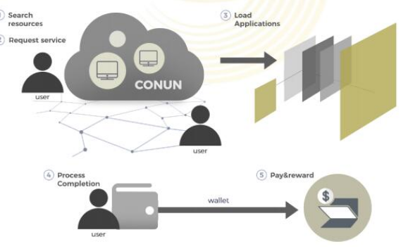 区块链水平分布式桌面计算系统CONUN介绍