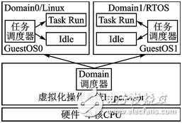 對虛擬化操作系統進行實時性調度的解決方案介紹