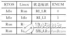 對虛擬化操作系統進行實時性調度的解決方案介紹