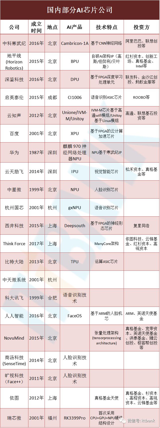 細(xì)數(shù)19大AI技術(shù)及其全球AI芯片公司