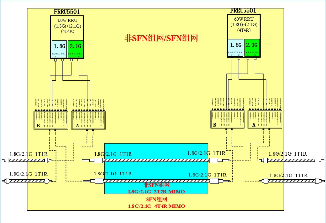 重庆电信联合华为公司通过双载频+虚拟4T4R新技术来解决网络容量问题