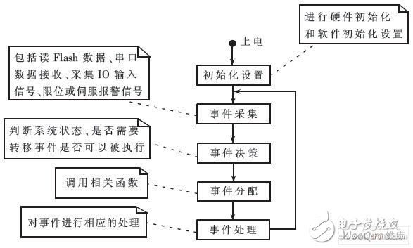 基于HCS08运动控制系统的数控工作台的软件设计与建模方法