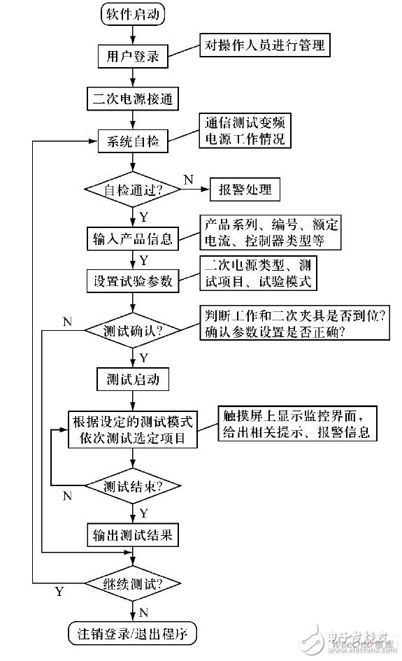 萬(wàn)能式斷路器二次回路的自動(dòng)特性測(cè)試系統(tǒng)的設(shè)計(jì)解決方案