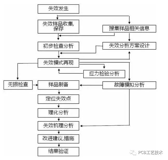 超全面的pcb失效分析技术