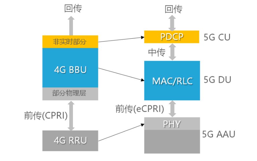 连接基站（AAU）的关键通路——前传网络是怎样的？