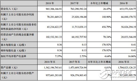 英飞特发布2018年年报 营业收入及净利润均增长