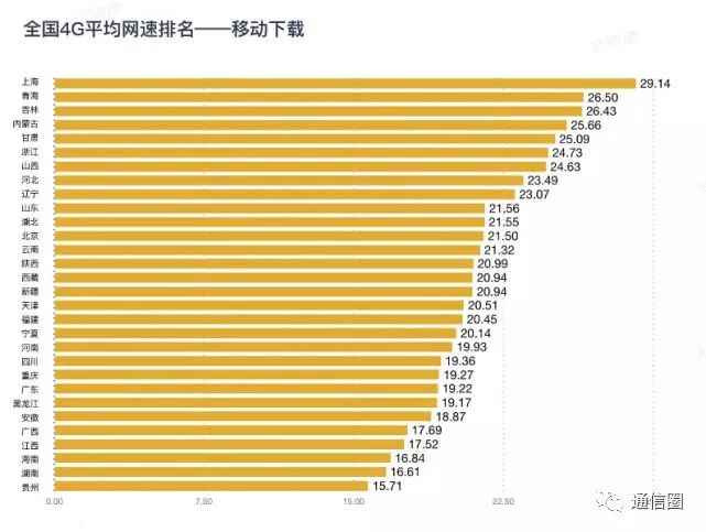 三大運營商4G網(wǎng)速實測