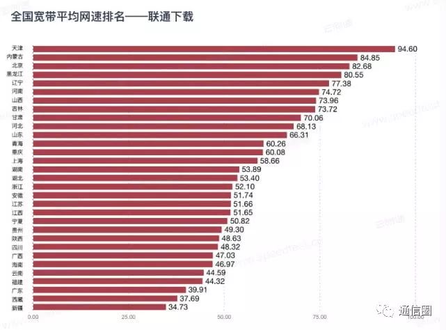 三大運營商4G網(wǎng)速實測