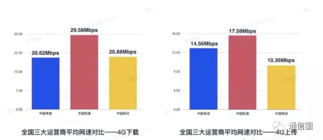 三大运营商4G网速实测