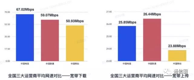 三大运营商4G网速实测