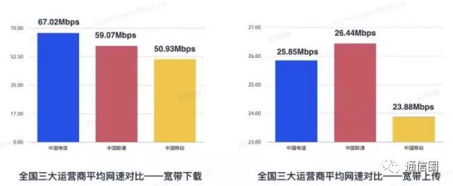 三大運營商4G網(wǎng)速實測