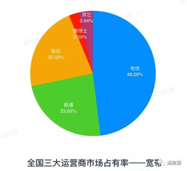 三大运营商4G网速实测