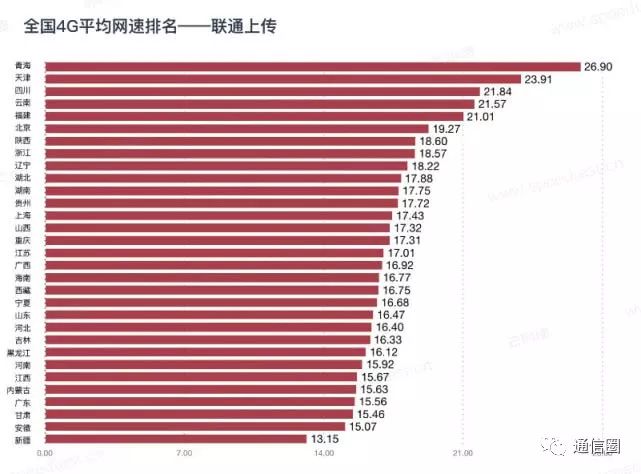 三大运营商4G网速实测