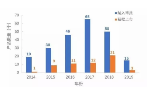 需求迫切的医疗器械产品上市 加快了高端医疗器械国产化替代的步伐