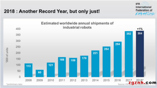 亚洲的机器人销量下降 2018年工业机器人销量同比仅增长1%  