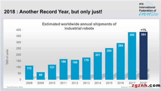 亞洲的機器人銷量下降 2018年工業(yè)機器人銷量同比僅增長1%  