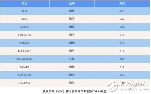 创维销量逆势增长 电视保持线下零售第一