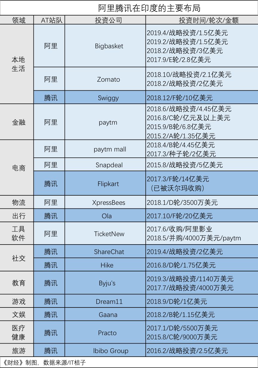 腾讯和阿里巴巴投资全对比