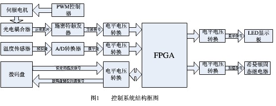 采用FPGA器件与PWM控制器实现洗片机控制系统的设计