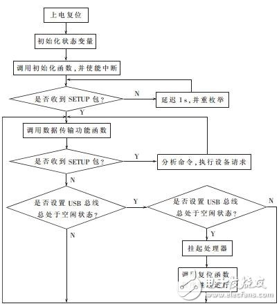 基于USB3.0技术和FPGA器件实现多串口数据采集与传输系统的设计