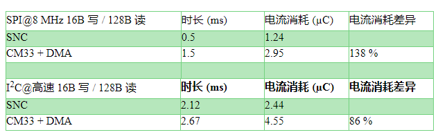 傳感器節(jié)點(diǎn)控制器，助力未來(lái)連網(wǎng)傳感器