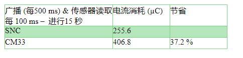 傳感器節點控制器，助力未來連網傳感器