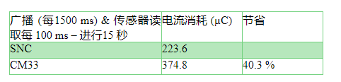 傳感器節點控制器，助力未來連網傳感器