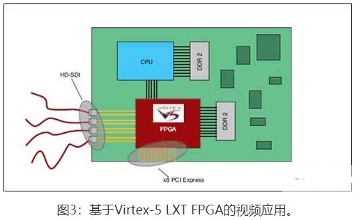 采用用FPGA构建基于PC系统的PCI Express互连架构平台