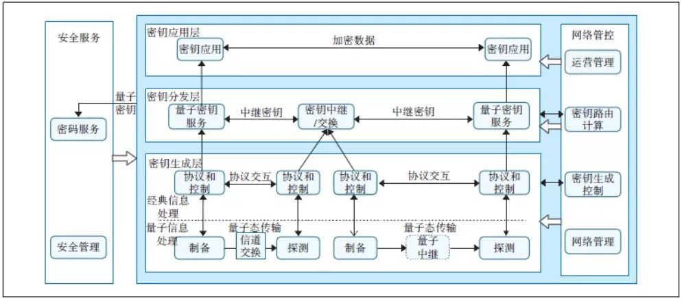 保密通信