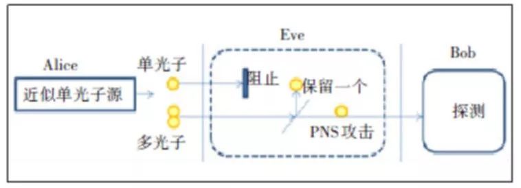 保密通信