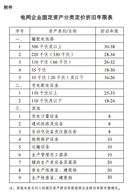 增量配网参照执行！发改委对《输配电定价成本监审办法》征求意见